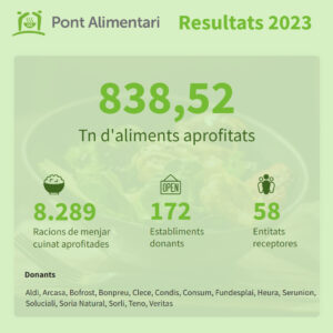 Dades Pont Alimentari 2023
